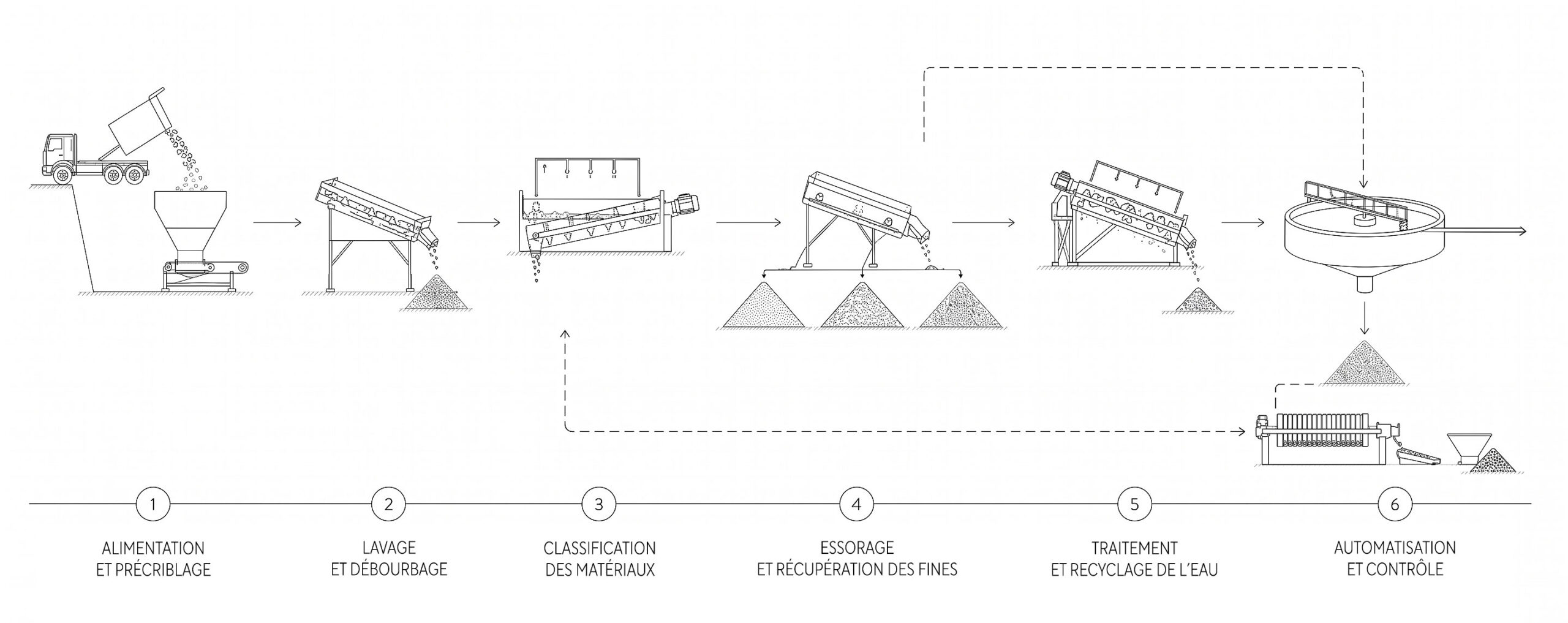Comment fonctionne une installation de lavage fixe ?
